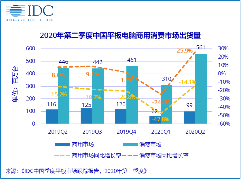 IDC：2020Q2中国平板电脑出货增长17.7%